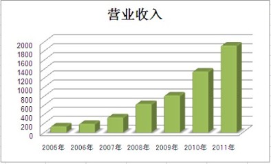 营业收入 营业收入